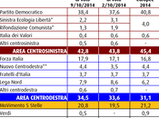 Sondaggio ottobre 2014: 42,2% (+7,7%), 34,5%, 20,8%