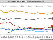 Sondaggio IXE’ ottobre 2014: 43,4% (+12,1%), 31,3%, 21,3%