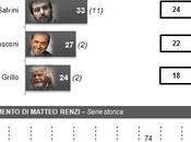 Sondaggio DEMOS ottobre 2014: 46,9 (+16,1%), 30,8%, 19,6%