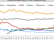 Sondaggio IXE’ ottobre 2014: 43,4% (+11,8%), 31,6%, 20,9%