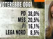 Sondaggio EUROMEDIA ottobre 2014: 42,3% (+9,0%), 33,3%, 20,5%