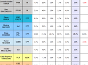 ROMANIA Presidential Election 2014 proj.): Ponta 40,8%, Iohannis 28,3%