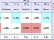 BRAZIL Presidential Election (proj. 2014): Rousseff 48,3%, Neves 47,3%