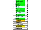 Classifica ponderata della Serie 2014/15 (media CEAE) giornata