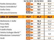 Sondaggio ottobre 2014: 44,3% (+8,2%), 32,1%, 18,0%