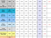 ROMANIA Presidential Election 2014 proj.): Ponta 40,2%, Iohannis 29,2%