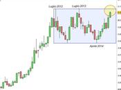 S&amp;P 500/Ftse Mib: analisi dello spread