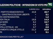 40,7%, Lega 10,7%, 20,9%, Forza Italia 14,3%