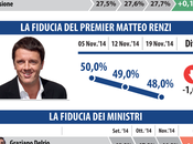 Sondaggio DATAMEDIA novembre 2014: (+10,8%), 31,2%,