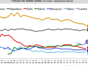 Sondaggio IXE’ novembre 2014: 43,2% (+9,5%), 32,7%, 19,8%