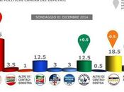 Sondaggio PIEPOLI dicembre 2014: (+12,5%), 31,5%, M5S, 18,5%