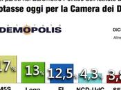Sondaggio DEMOPOLIS dicembre 2014: 38%, 17%, 13%, 12,5%