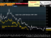 Bund: nipponizzazione lunga