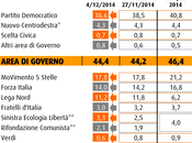 Sondaggio dicembre 2014: 43,2% (+10,7%), 32,5%, 17,8%