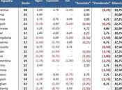 #MoviolaBilanciata, giornata: Milan Samp, quanti punti più!