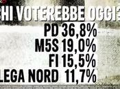 Sondaggio EUROMEDIA dicembre 2014: 40,6% (+6%), 34,6%,