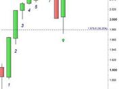 S&amp;P 500: tornano acquisti