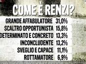 Sondaggio EUROMEDIA dicembre 2014: Renzi, economia Quirinale