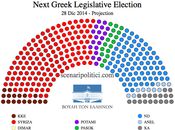 GREECE General Election december 2014 proj.): SYRIZA 32,5% (+3,8%), 28,7%