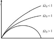 [¯|¯] Modelli cosmologici Friedmann