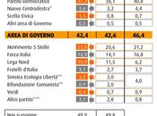 Sondaggio gennaio 2015: 42,2% (+10,6%), 31,6%, 21,5%