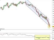 Euro-Dollaro: forte eccesso