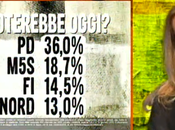 Sondaggio EUROMEDIA gennaio 2015: 39,7% (+4,1%), 35,6%, 18,7%