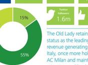 dati principali Club europei report “Deloitte Football Money League”