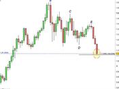 Euro/Dollaro: raggiunta area convergenza