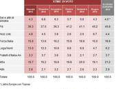 Sondaggio DEMOS gennaio 2015: 40,6% (+3,7%), 36,9%, 19,7%