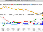 Sondaggio IXE’ gennaio 2015: 41,8% (+7,8%), 34,0%,