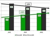 29/01/2015 Rinnovabili Italia producono oltre 2014, nonostante trivelle spalma incentivi