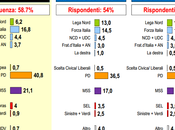 Sondaggio LORIEN gennaio 2015: 42,5% (+6,5%), 36%,