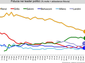 Sondaggio IXE’ gennaio 2015: 42,1% (+8,1%), 34%, 19,2%