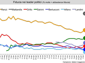 Sondaggio IXE’ febbraio 2015: 41,8% (+7,7%), 34,1%, 19,4%