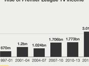 Qualche riflessione miliardi diritti della Premier League