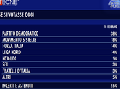 Sondaggio TECNÈ febbraio 2015: (+5%), 36%,