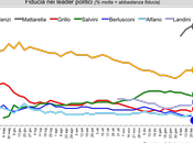 Sondaggio IXE’ febbraio 2015: 42,1% (+8,1%), 34,0%, 18,7%