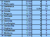 Ranking UEFA posizione dell’Italia (aggiornamento 19.02.15)
