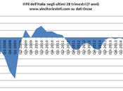 Grafico giorno: dell'italia negli ultimi trimestri anni)