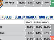 Sondaggio DATAMEDIA marzo 2015: 41,2% (+8,8%), 32,4%, 19,4