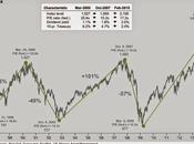 GRAFICO GIORNO: PERFORMANCE DELL'INDICE S&amp;P MARZO 2009