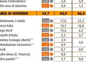 Sondaggio marzo 2015: 43,4% (+8,4%), 35,0%, 16,5%