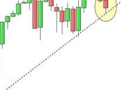 S&amp;P 500: terza settimana calo