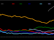 Sondaggio IXE’ marzo 2015: 43,6% (+10,3%), 33,3%, 19,3%