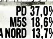 Sondaggio EUROMEDIA marzo 2015: 40,9% (+6%), 34,9%, 18,6%