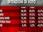 Sondaggio IXE’ marzo 2015: (+10,6%), 33,4%, 18,6%