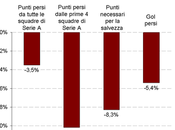 Andamento lento Serie confronto ultime stagioni