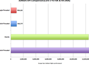 Enorme incremento performance registrato benchmark 3DMark l'utilizzo delle DirectX Notizia