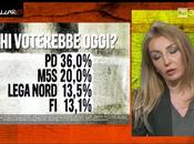 Sondaggio EUROMEDIA aprile 2015: 42,7% (+8,4%), 34,3%,